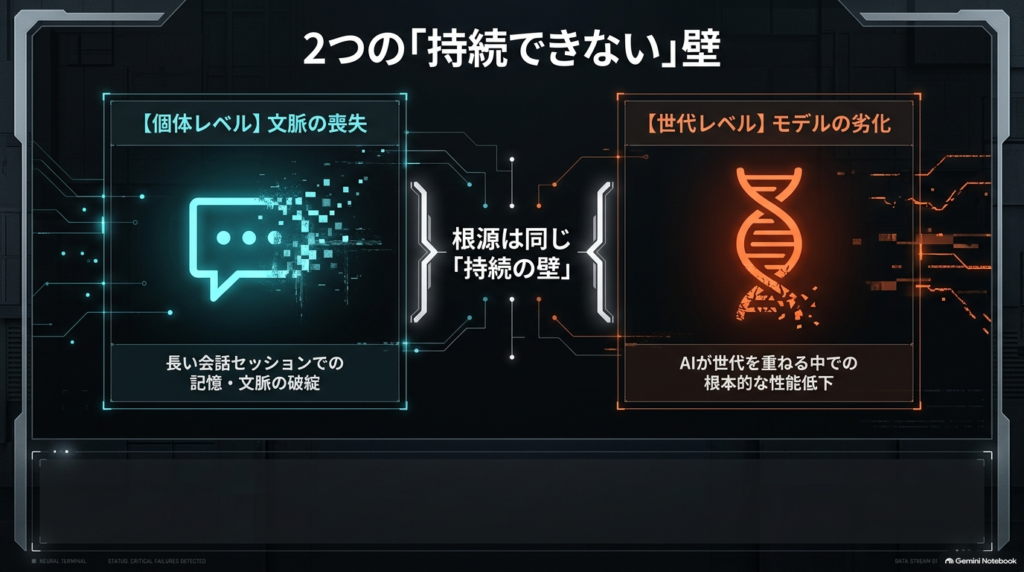 2つの持続できない壁